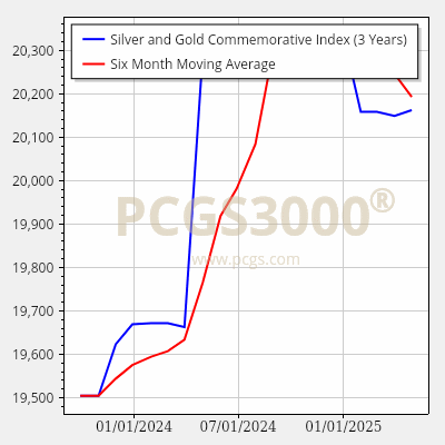 graph for 3 years