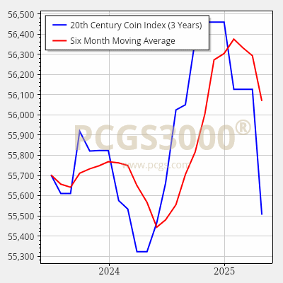 graph for 3 years