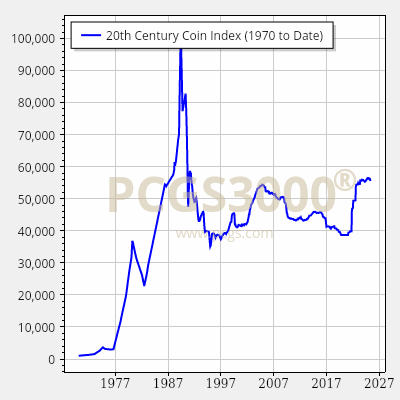 graph for 1970 to Date
